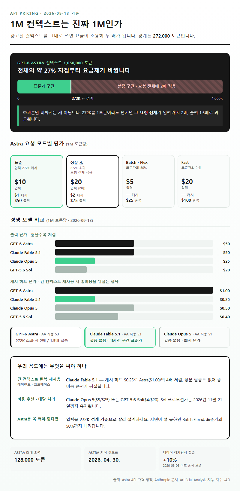 Q4. API 가격은 어떻게 되고, 1M 컨텍스트는 진짜 1M인가