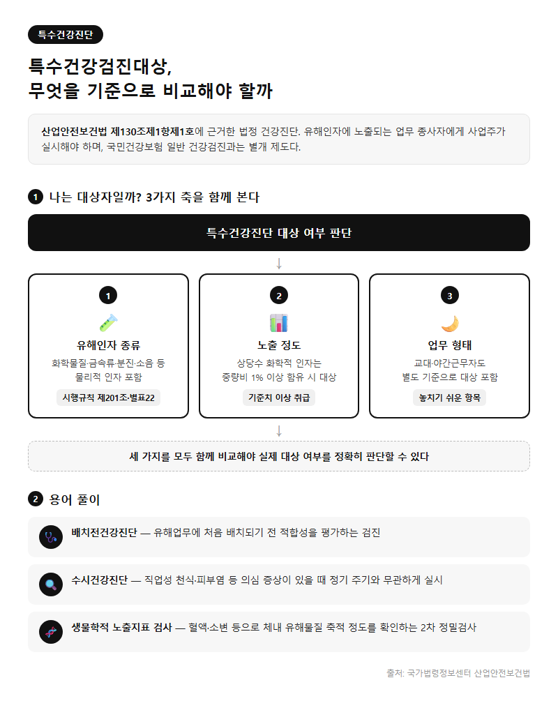 특수건강검진대상, 무엇을 기준으로 비교해야 할까