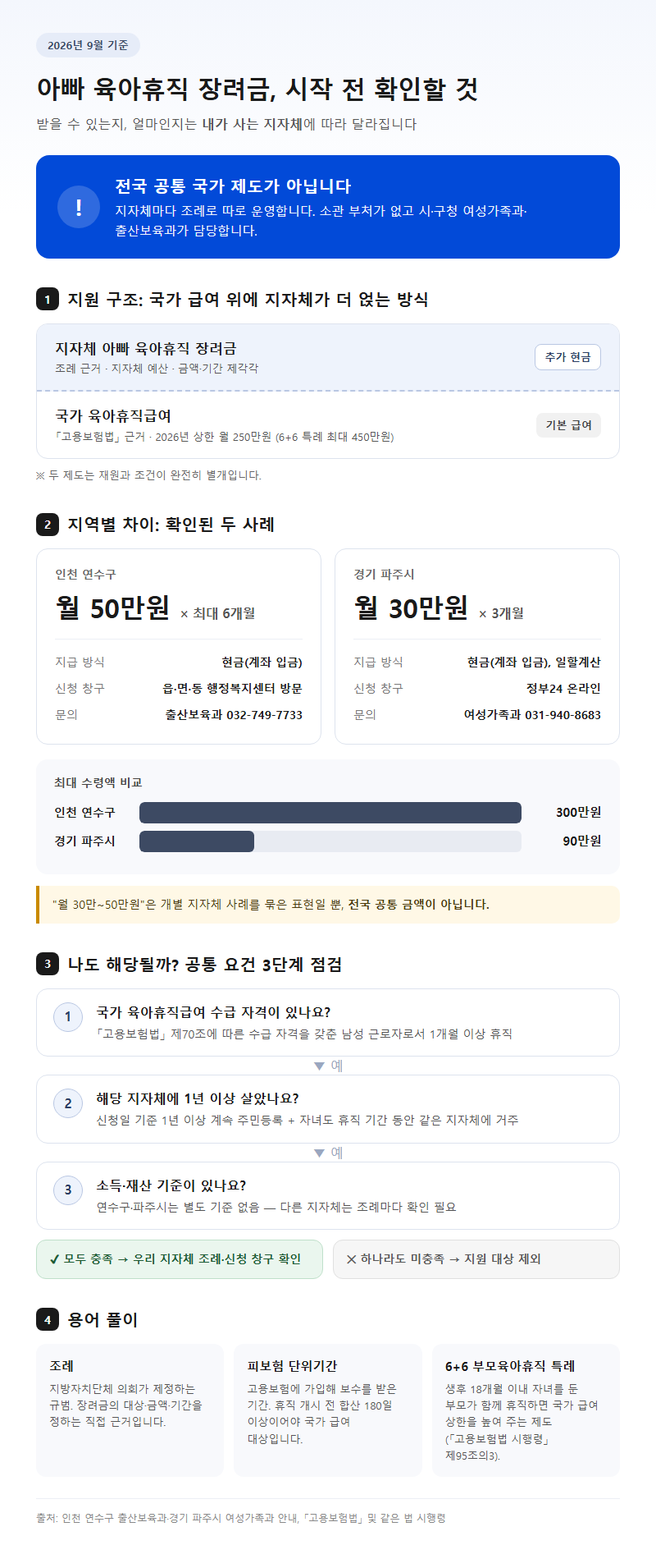 아빠육아휴직장려금 시작 전 확인할 것