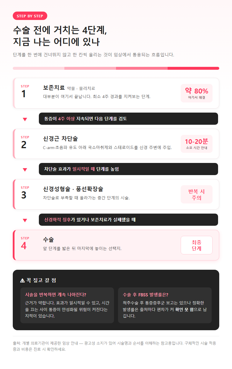 Q3. 수술 전에 어떤 단계를 거치나요?