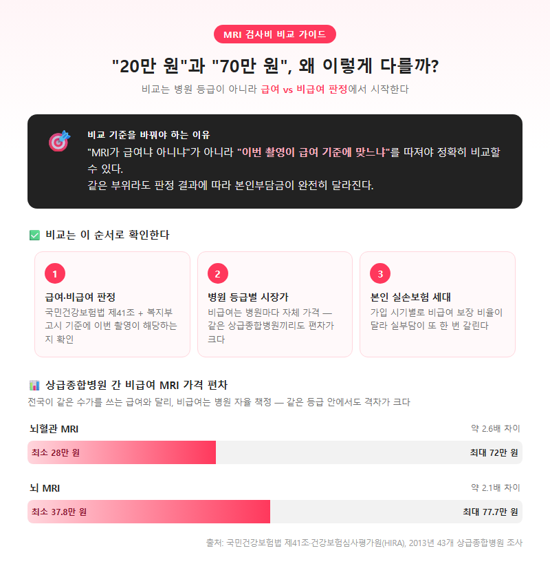 MRI검사비용, 무엇을 기준으로 비교해야 할까