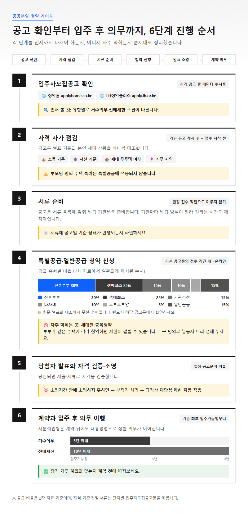 단계별 진행 순서