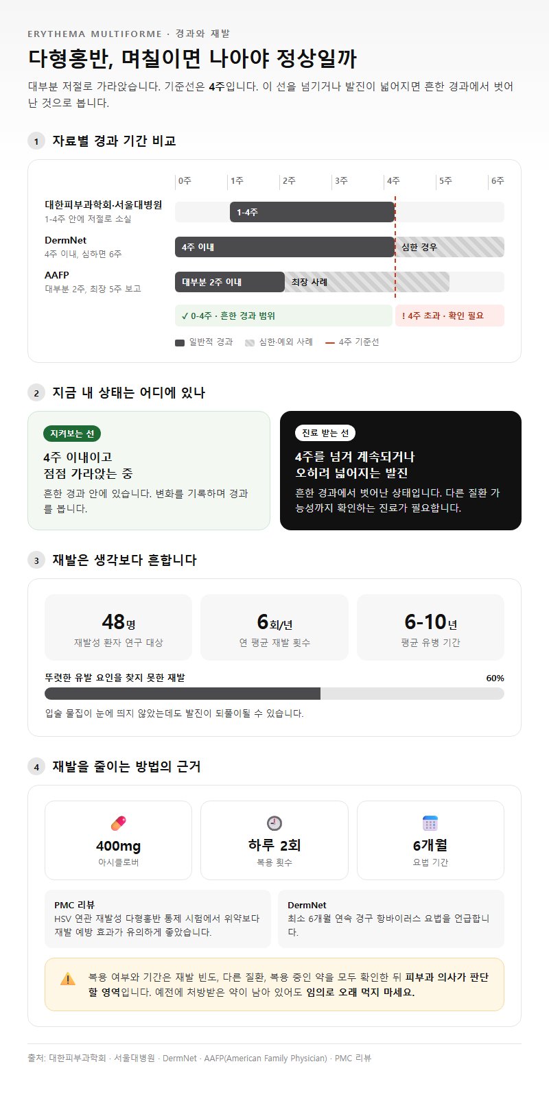 3. 경과 기간과 재발 패턴, 며칠이면 나아야 정상인가