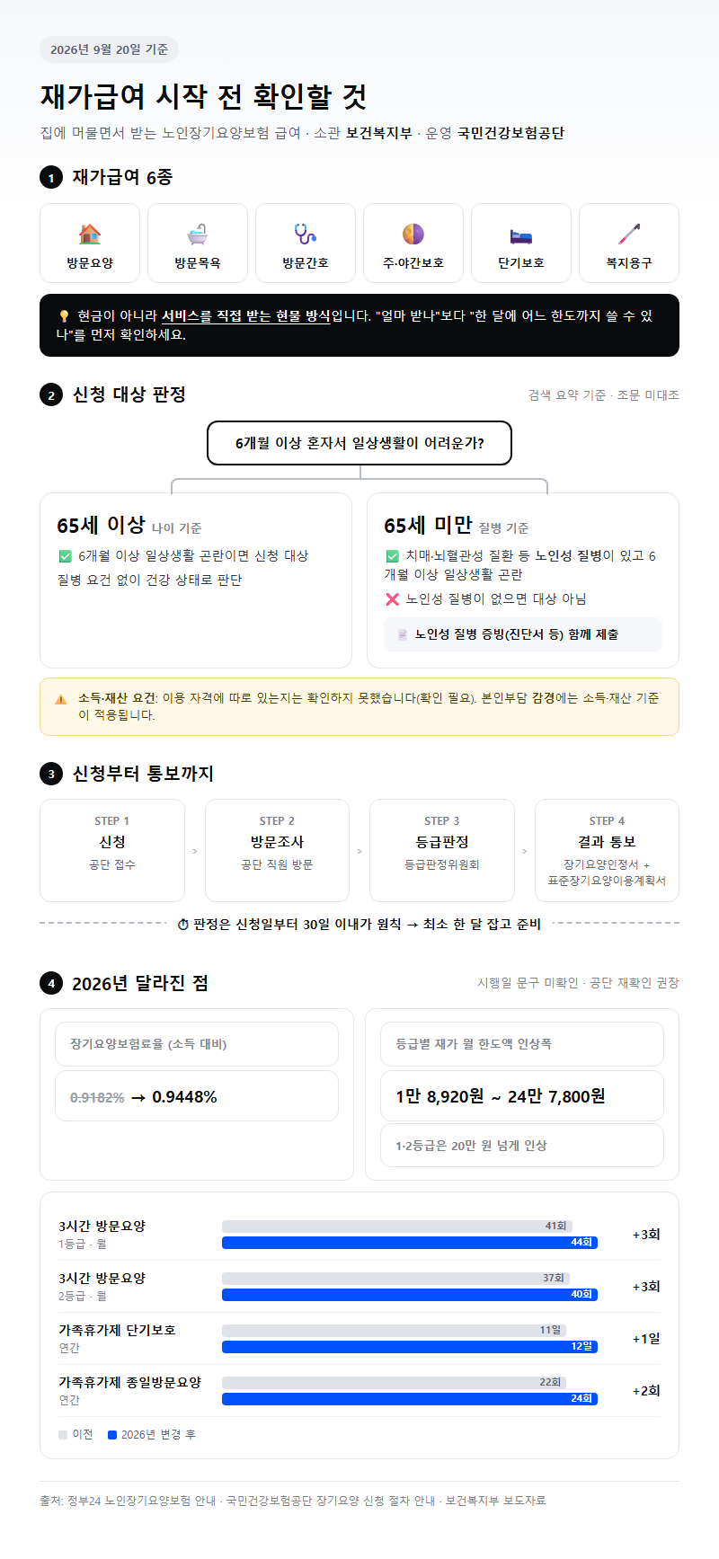 재가급여 시작 전 확인할 것