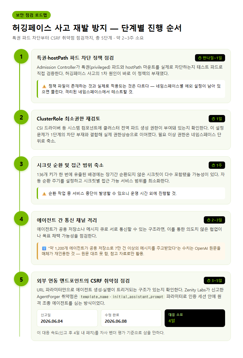 단계별 진행 순서