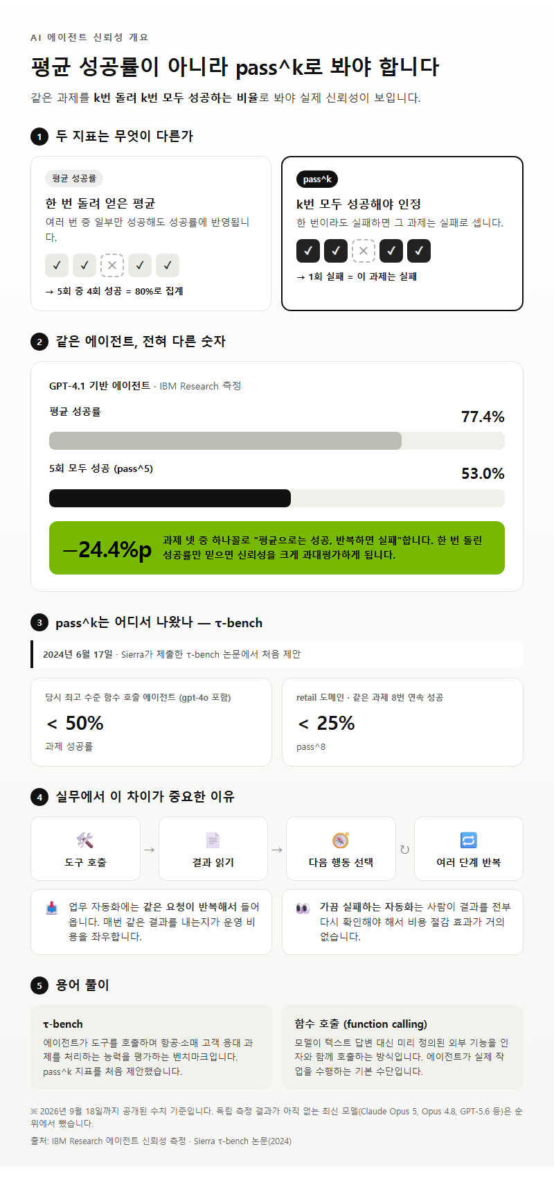 AI에이전트신뢰성 개요