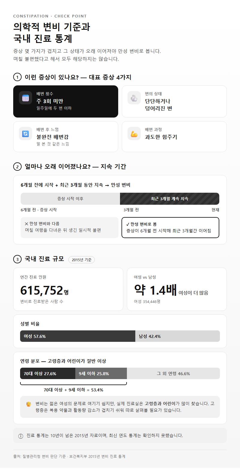 1. 의학적 변비 기준과 국내 진료 통계