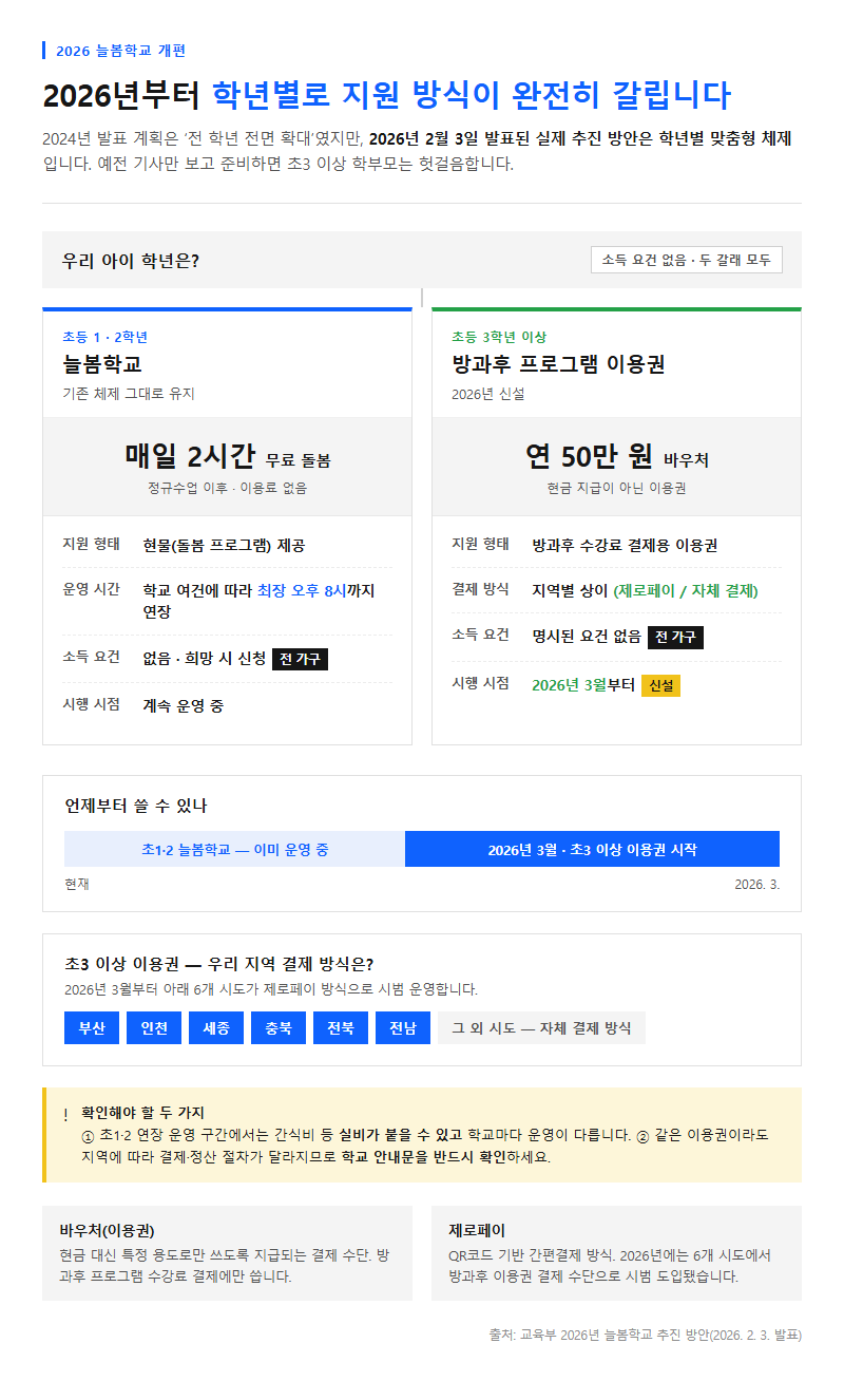 1. 2026년부터 학년별로 지원 방식이 완전히 갈립니다