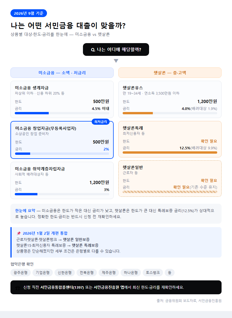 옵션·유형별 비교