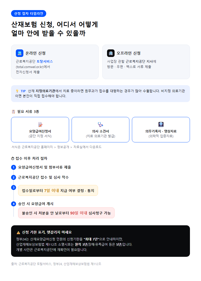 2. 산재보험 신청 절차와 필요 서류