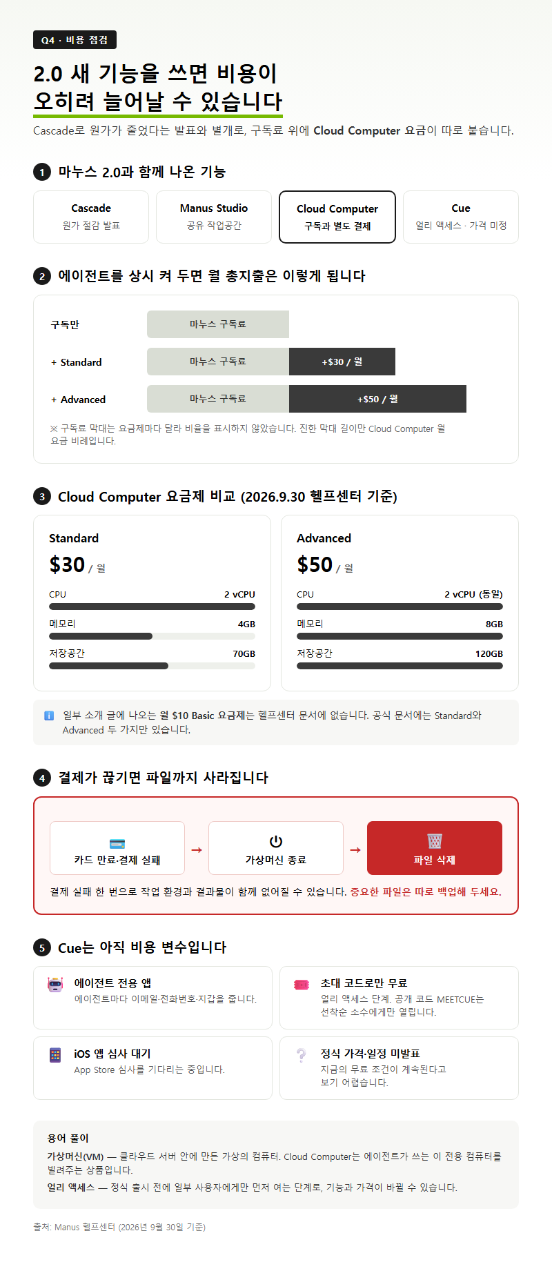 Q4. 2.0 새 기능을 쓰면 오히려 비용이 늘어날 수도 있나요?