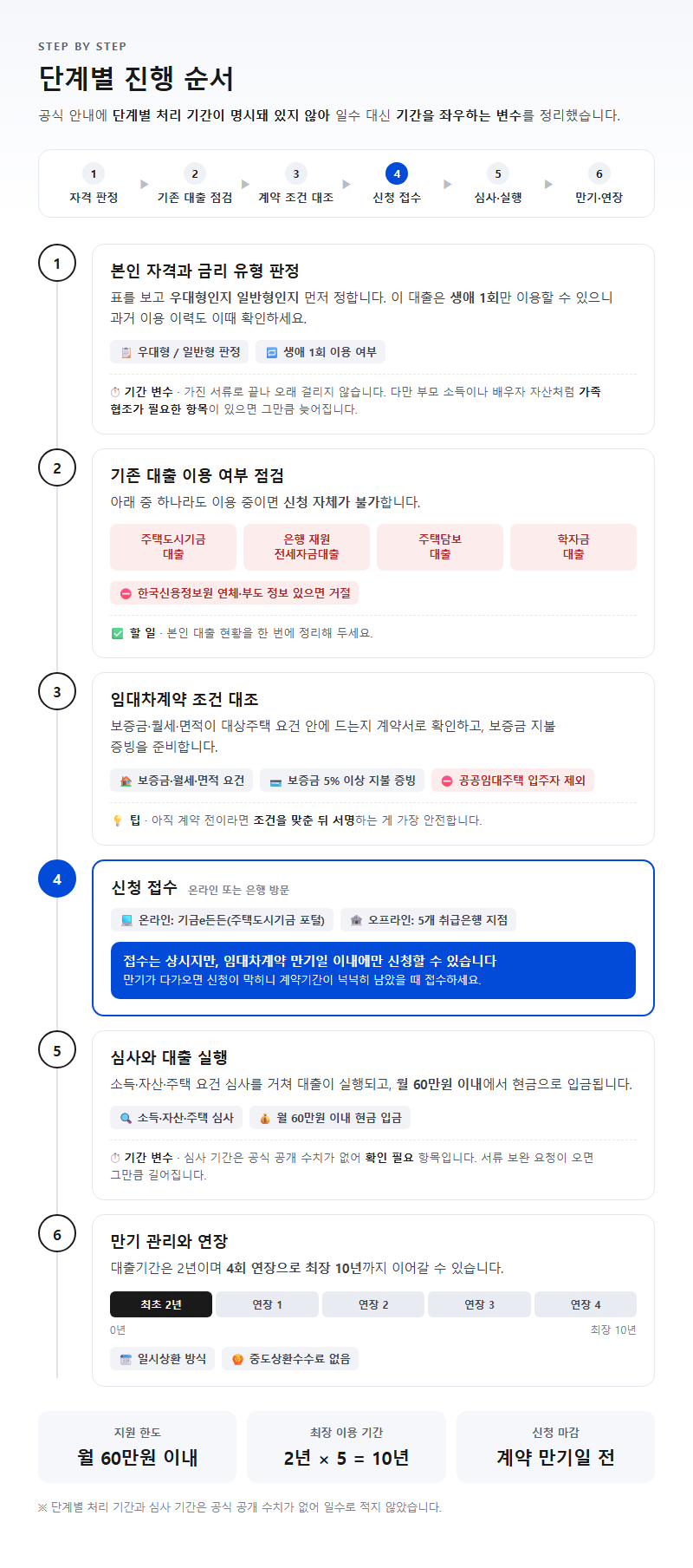 단계별 진행 순서