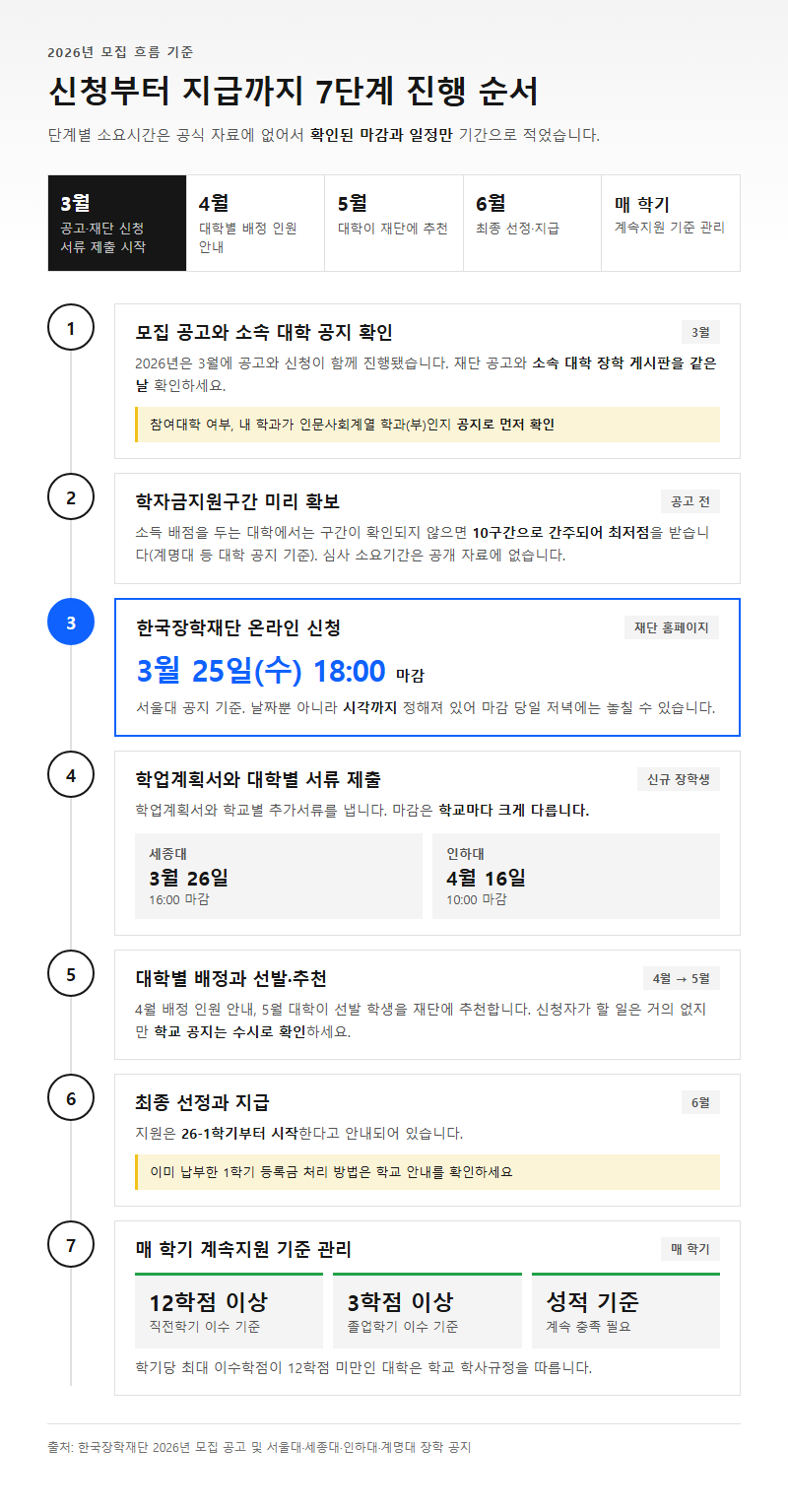 단계별 진행 순서