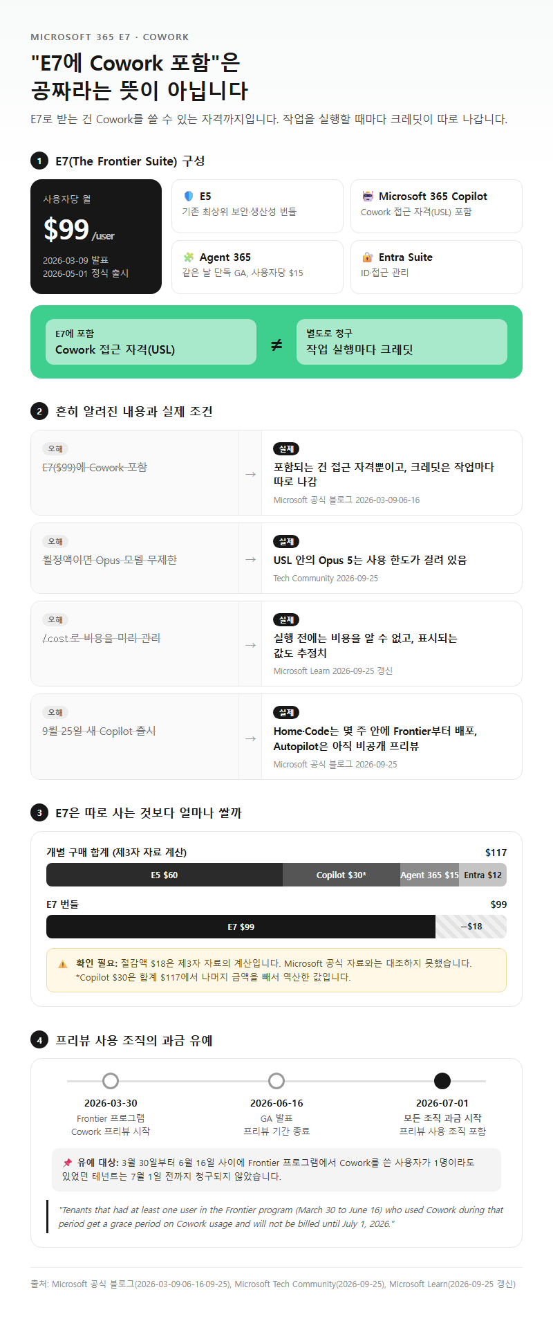 2. "E7에 Cowork 포함"이라는 오해와 실제 조건