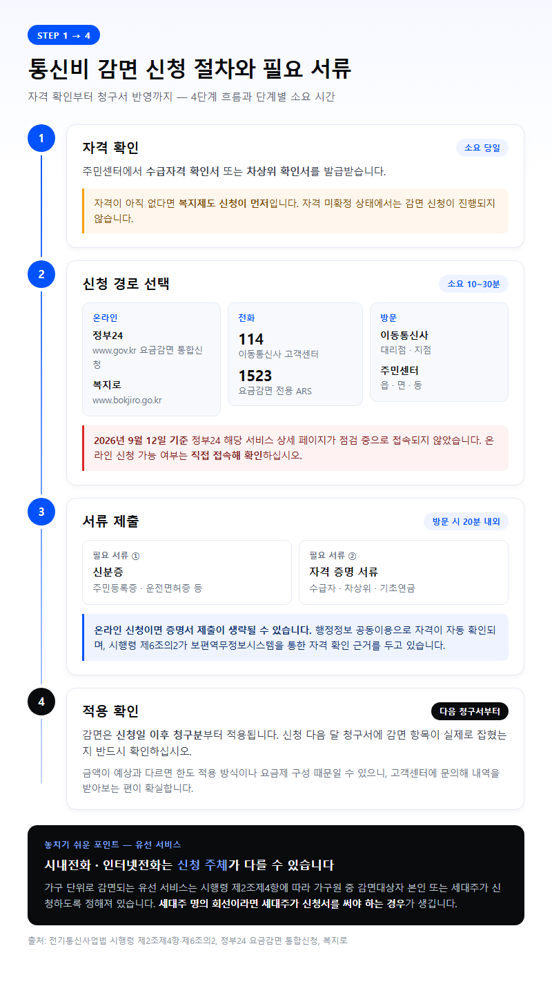 신청 절차와 필요 서류