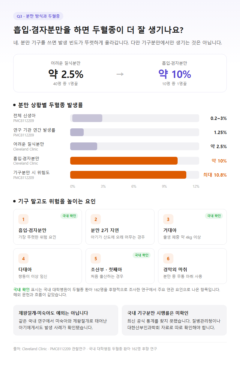 Q3. 흡입분만이나 겸자분만을 하면 두혈종이 더 잘 생기나요?