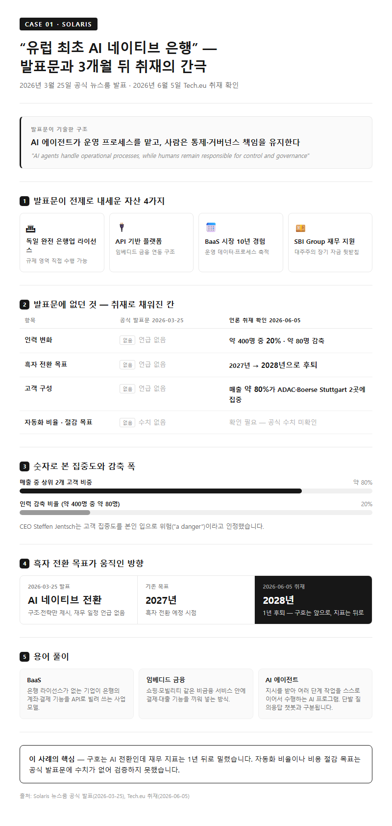 1. Solaris 사례 — 발표문과 6월 취재 결과의 간극