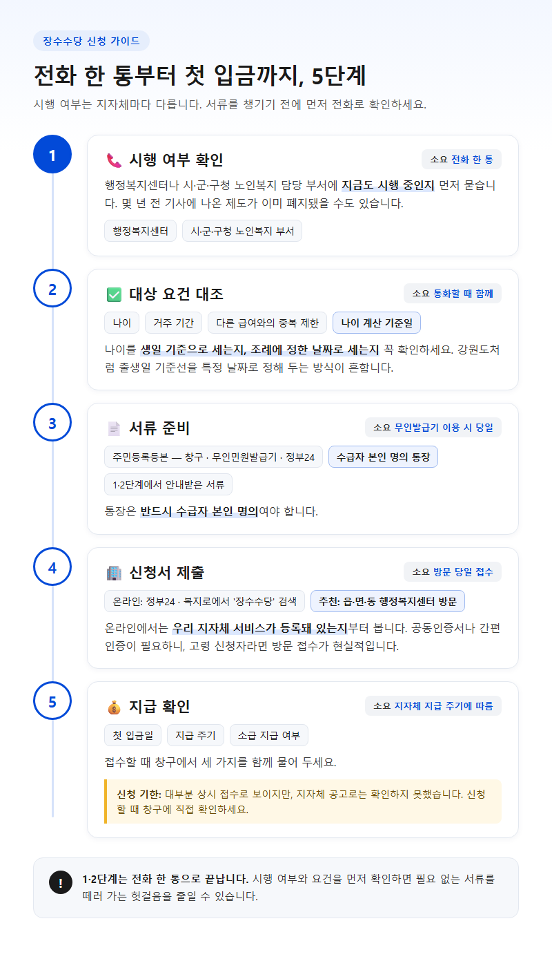 단계별 진행 순서