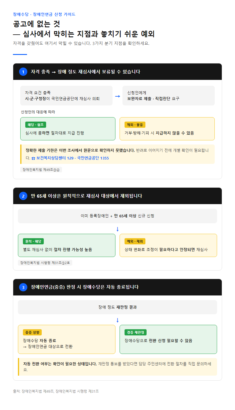 5. 공고에 없는 것 — 심사에서 막히는 지점과 놓치기 쉬운 예외