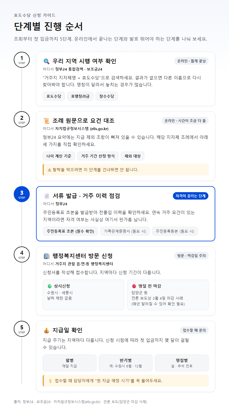 단계별 진행 순서