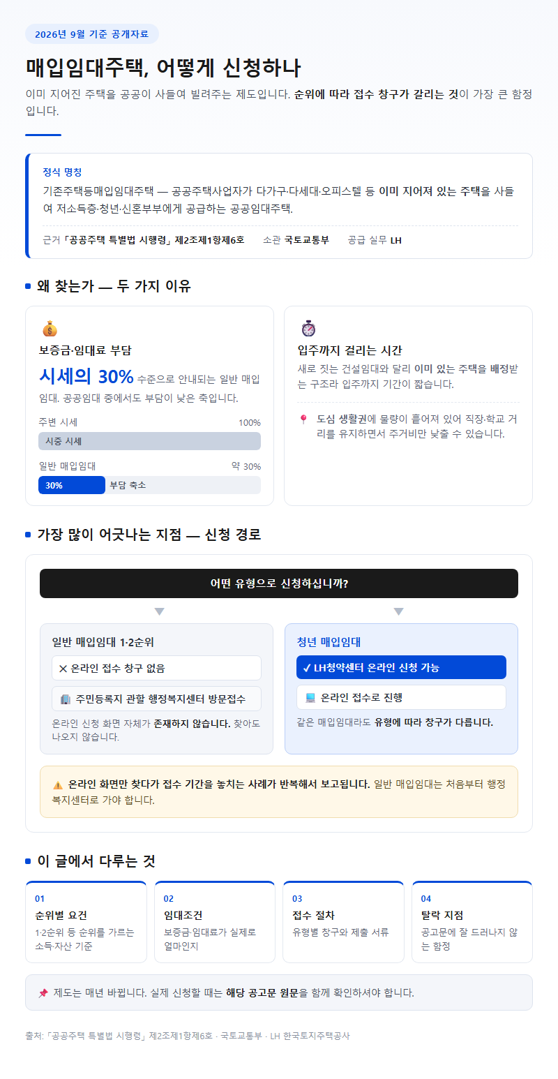 매입임대주택 신청방법 개요