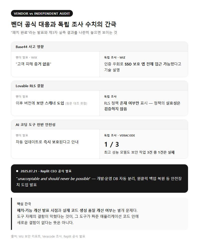 3. 벤더 공식 대응과 독립 조사 수치의 간극