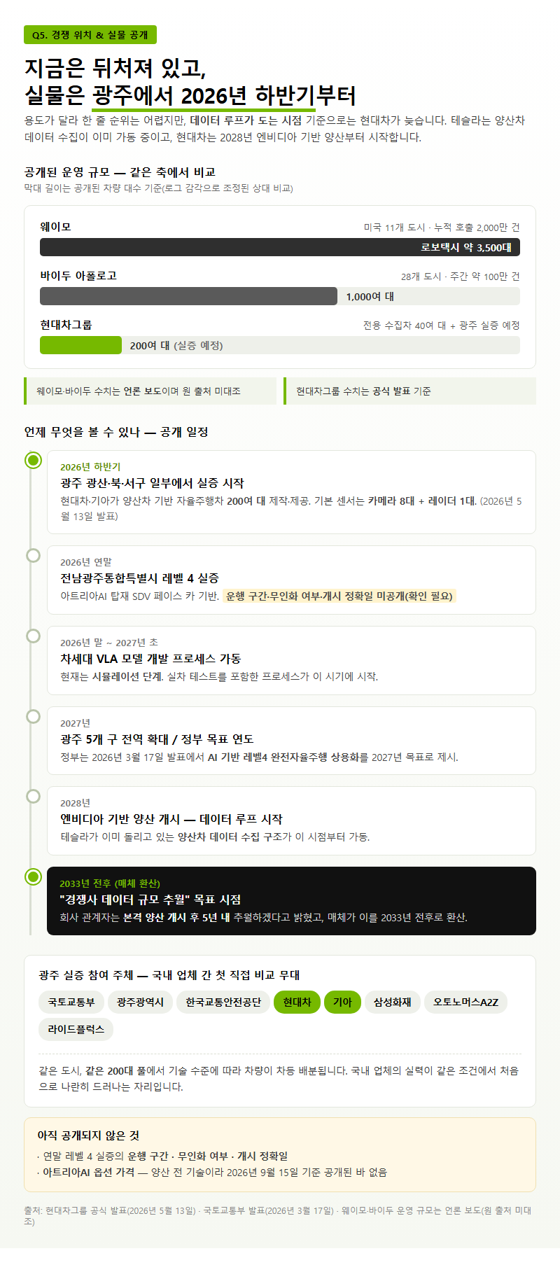Q5. 경쟁사와 비교하면 어느 위치이고, 실물은 언제 볼 수 있나요?