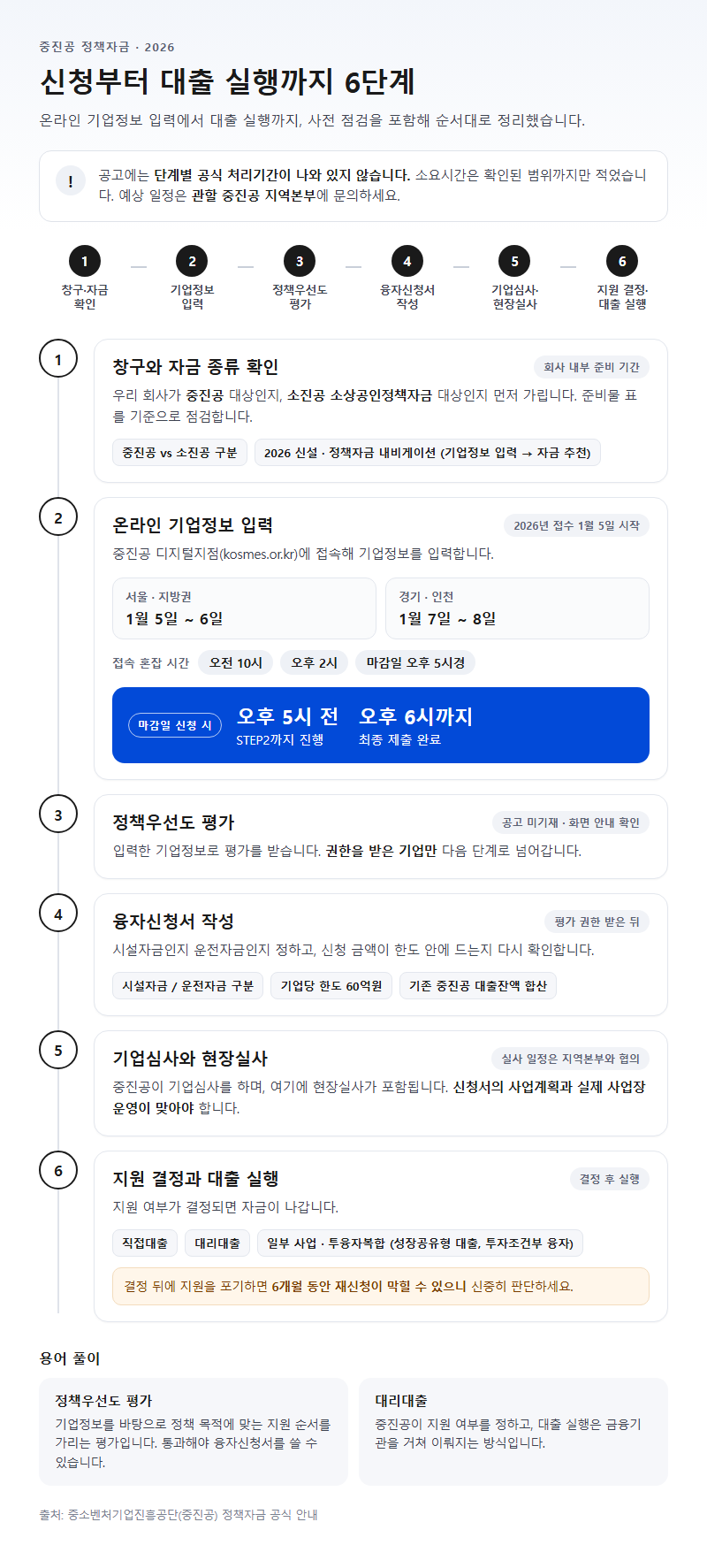 단계별 진행 순서