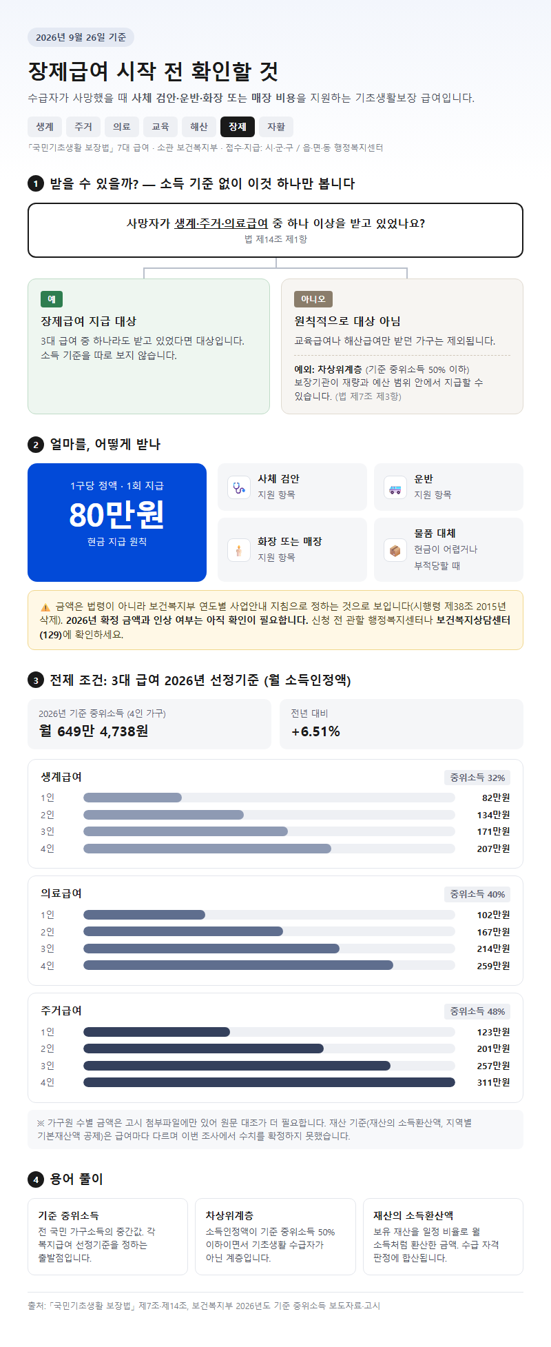 장제급여 시작 전 확인할 것