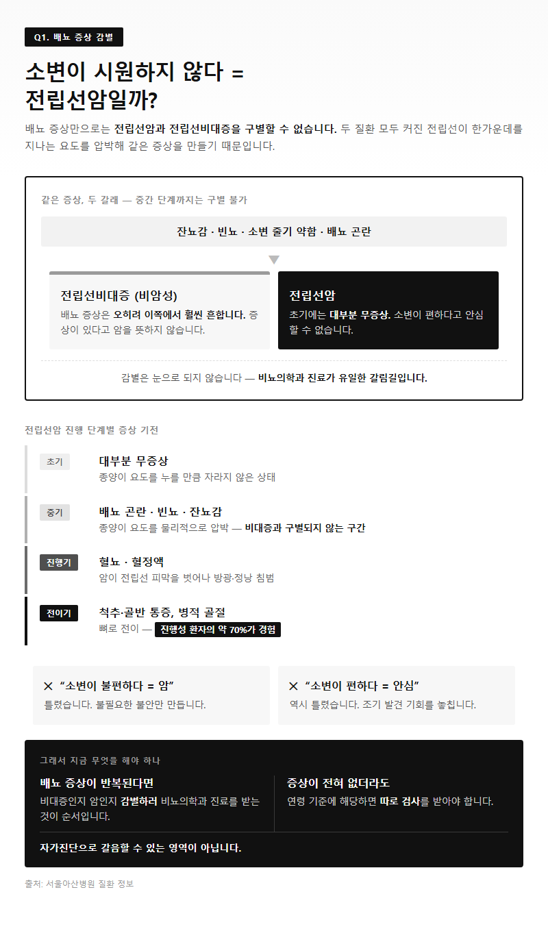 Q1. 소변이 시원하지 않으면 전립선암을 의심해야 하나요?