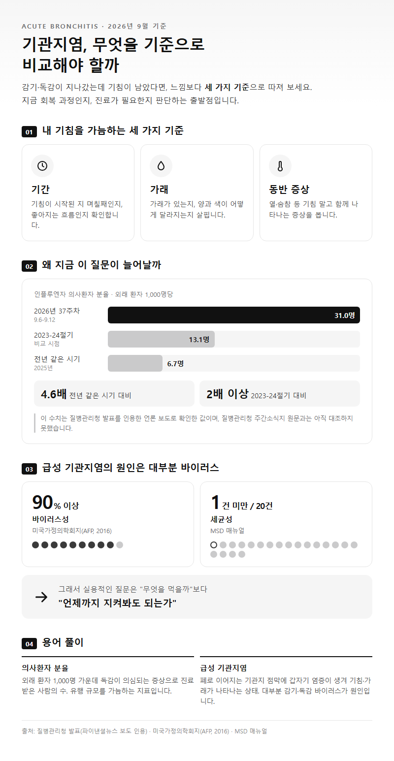 기관지염, 무엇을 기준으로 비교해야 할까