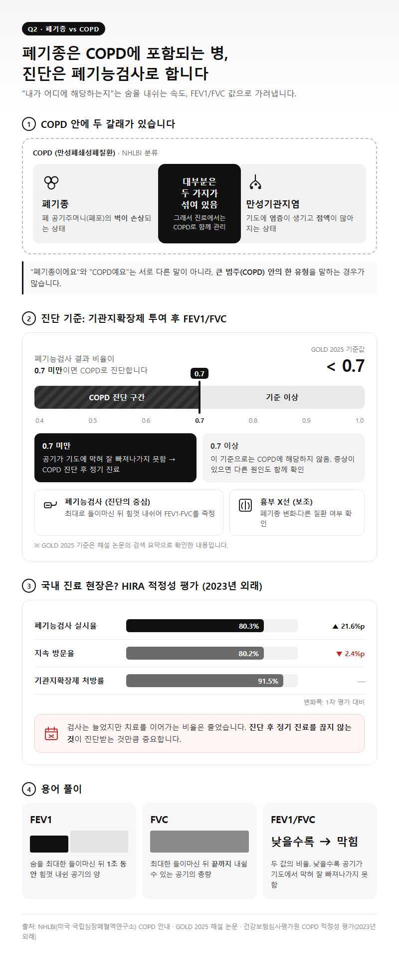 Q2. 폐기종과 COPD는 같은 병인가요, 진단은 어떤 검사로 하나요?