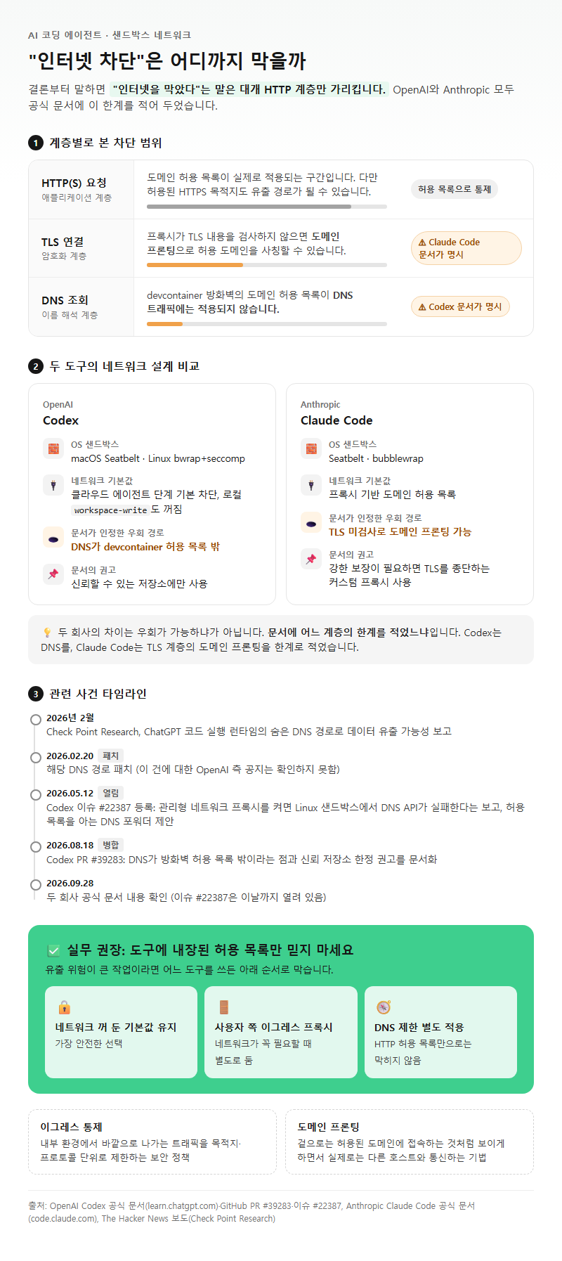 3. "인터넷 차단"이 실제로 막는 범위: Codex와 Claude Code 비교