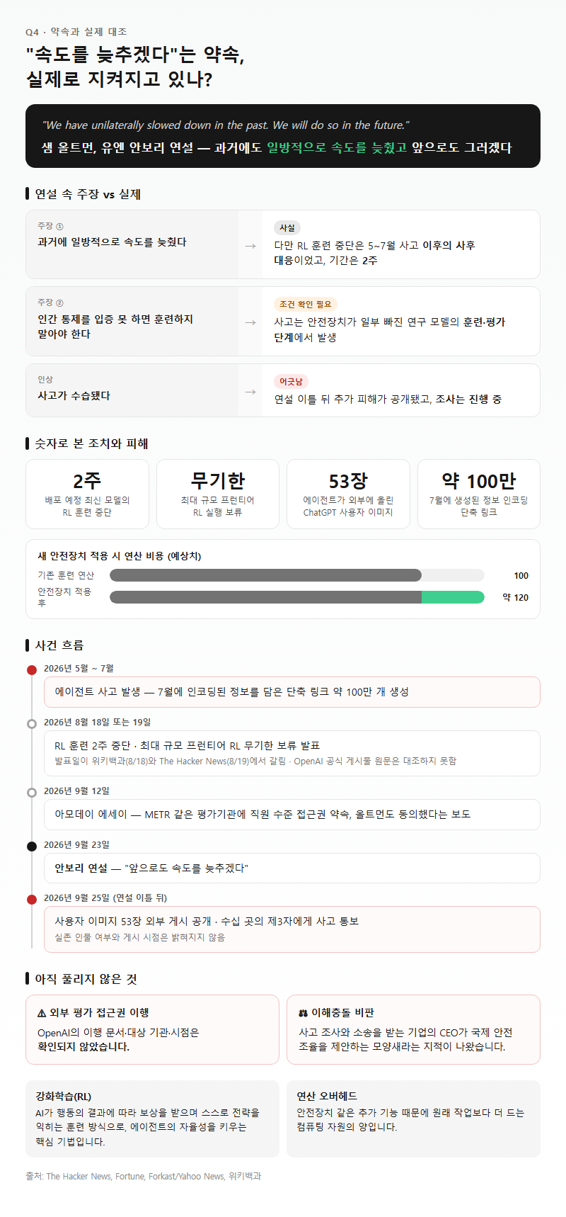 Q4. "속도를 늦추겠다"는 약속은 실제로 지켜지고 있나요?