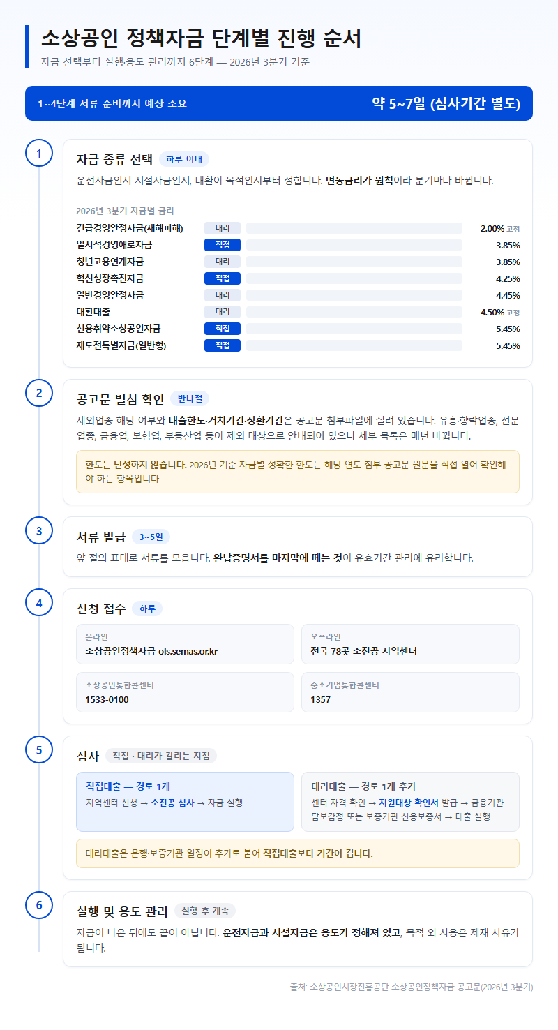 단계별 진행 순서