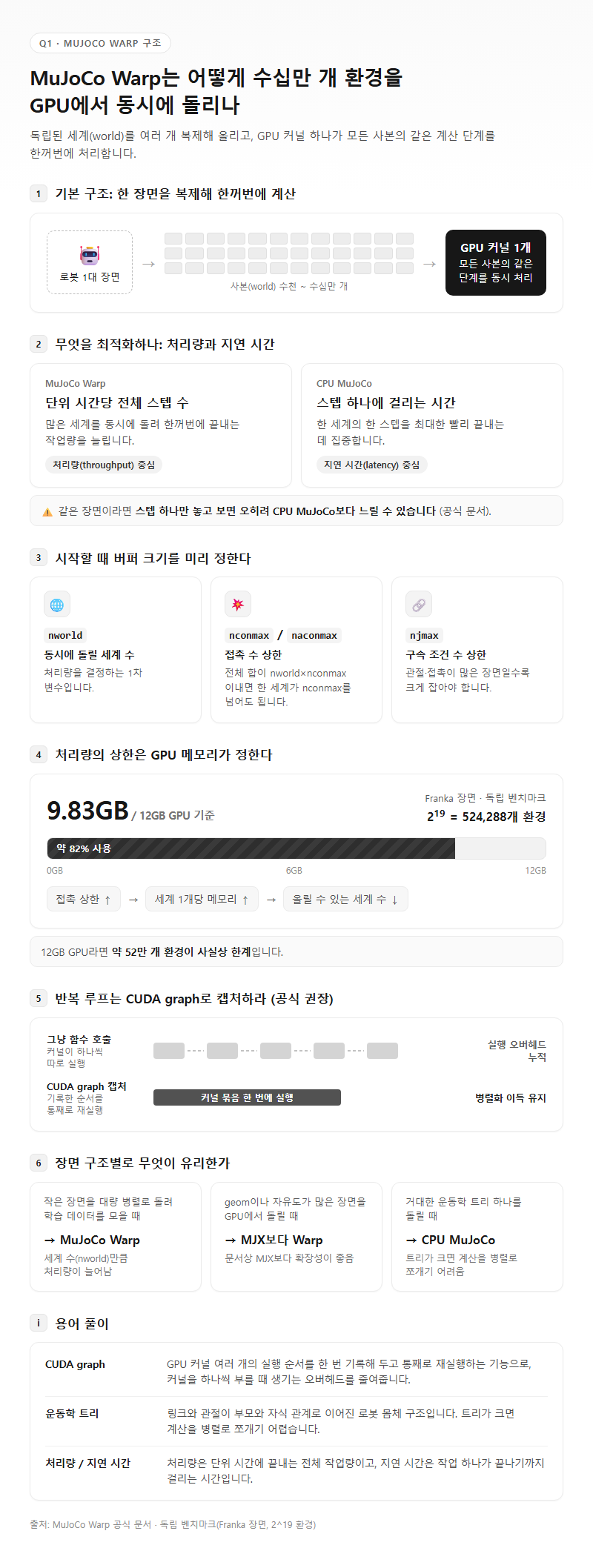 Q1. MuJoCo Warp는 어떤 구조로 수십만 개 환경을 GPU에서 동시에 돌리나요?