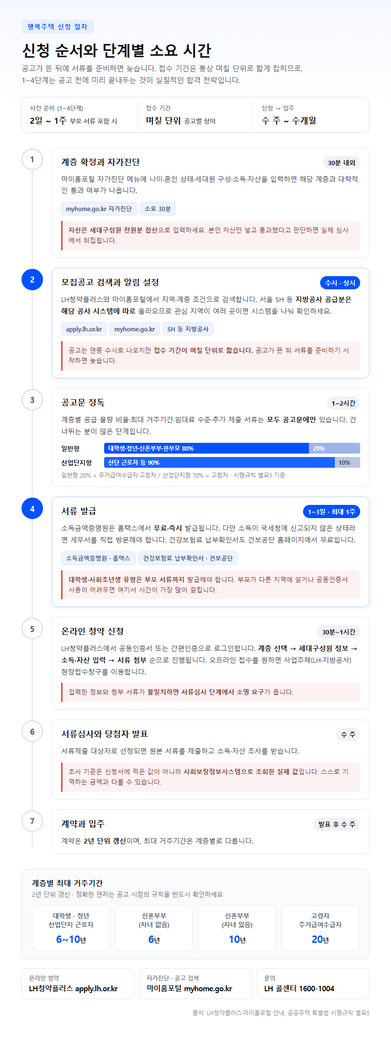 신청 순서와 단계별 소요 시간
