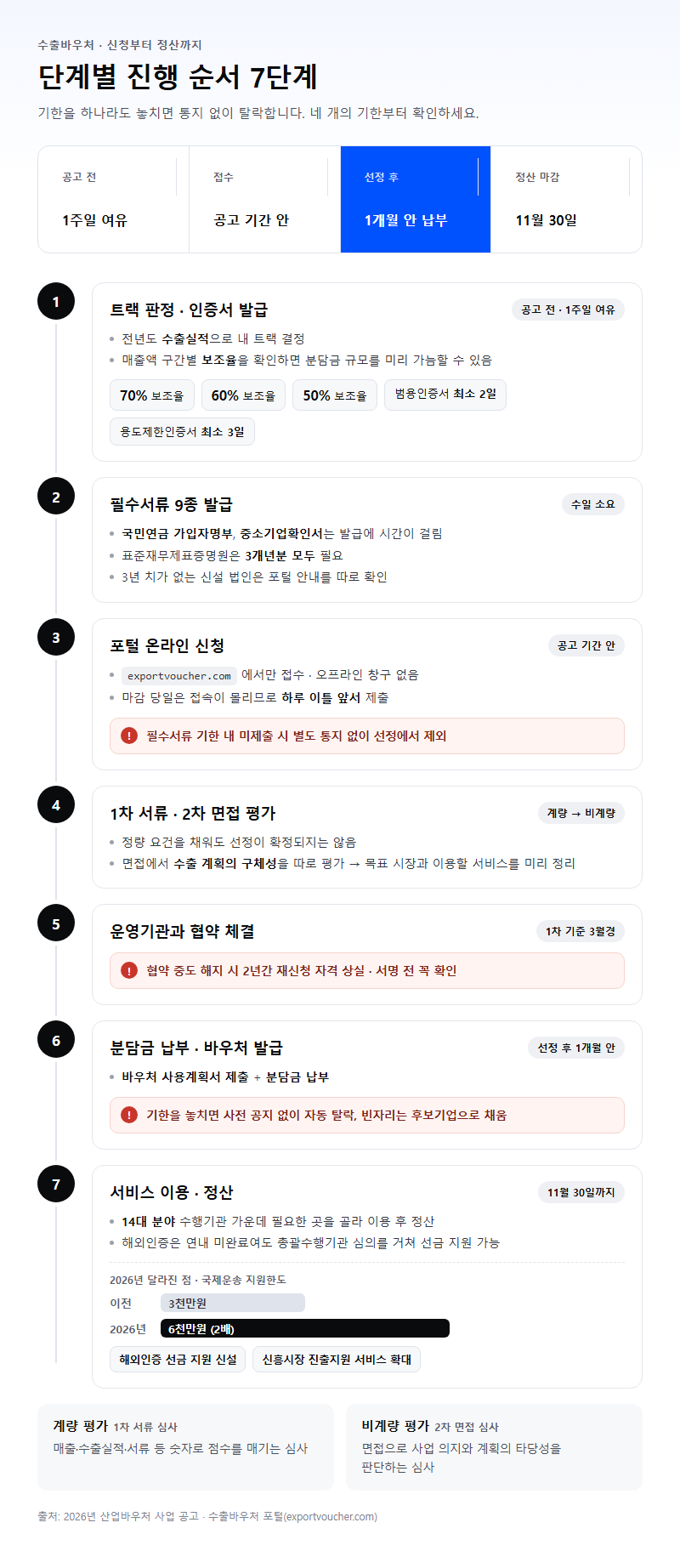 단계별 진행 순서