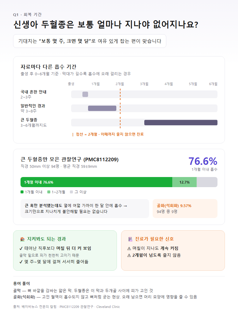 Q1. 신생아 두혈종은 보통 얼마나 지나야 없어지나요?