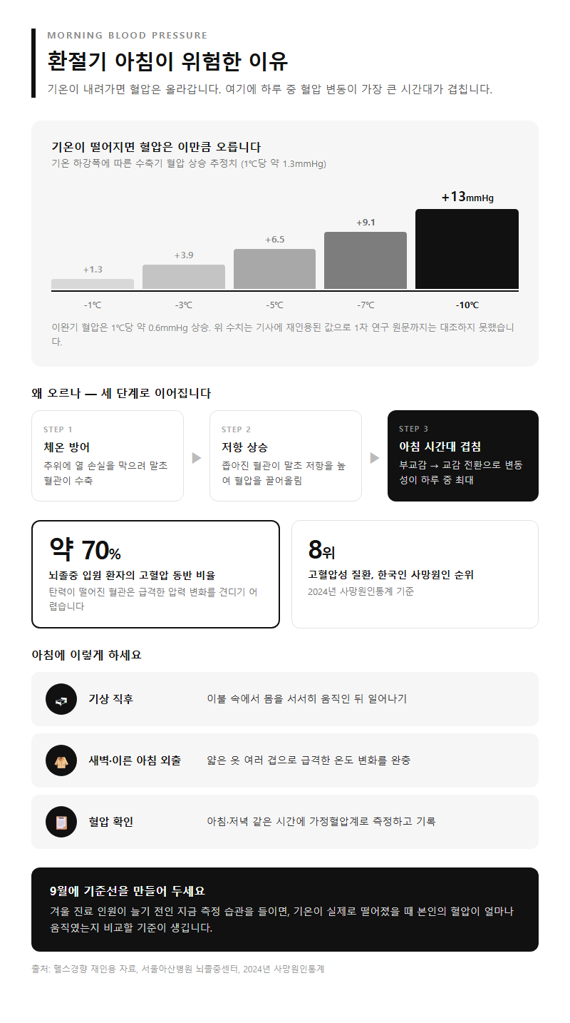 Q4. 환절기 아침에 특히 조심하라는 이유가 무엇인가요