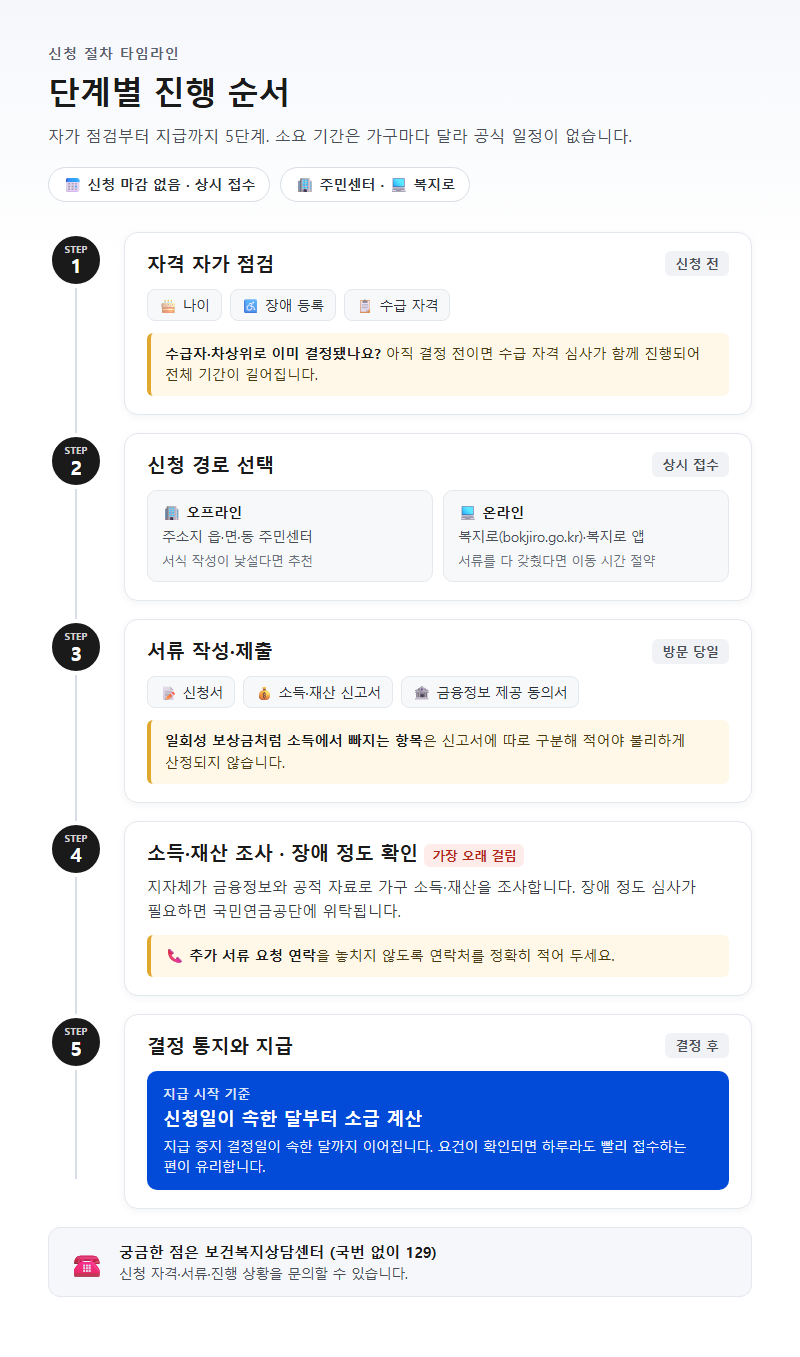 단계별 진행 순서