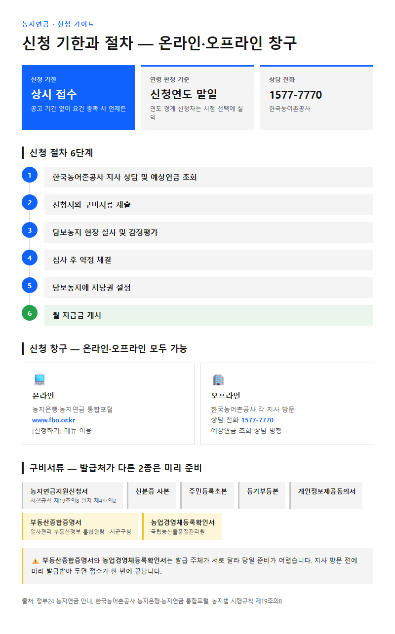 3. 신청 기한과 절차 — 온라인·오프라인 창구