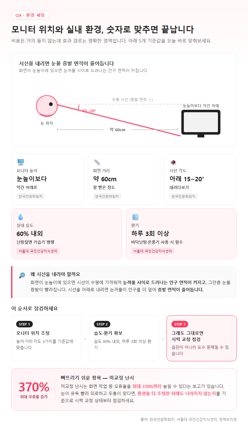 Q4. 모니터 위치나 실내 환경은 어떻게 맞춰야 하나요?