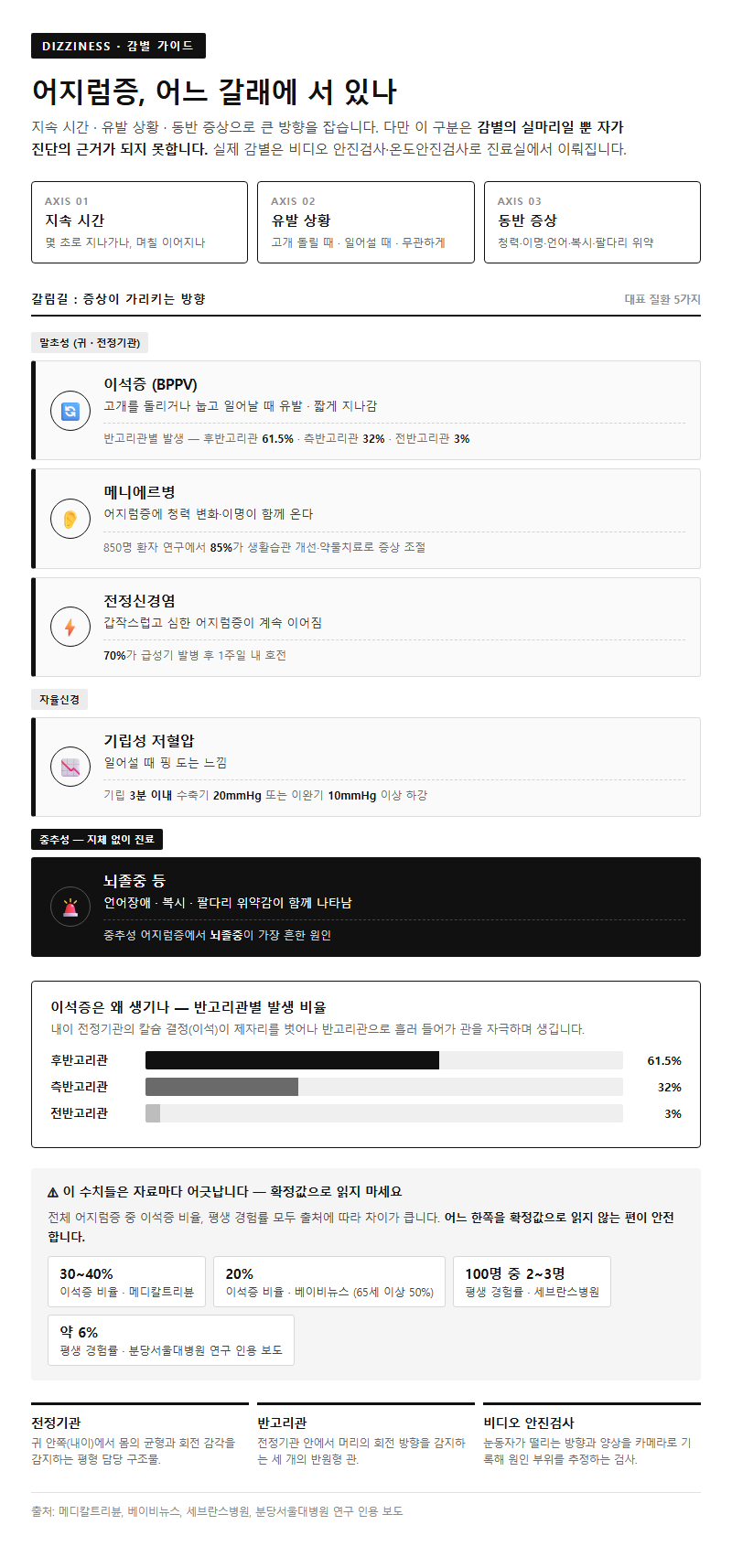 Q1. 어지럼증 원인은 어떻게 구분하나요? 이석증인지 아닌지 알 수 있나요?