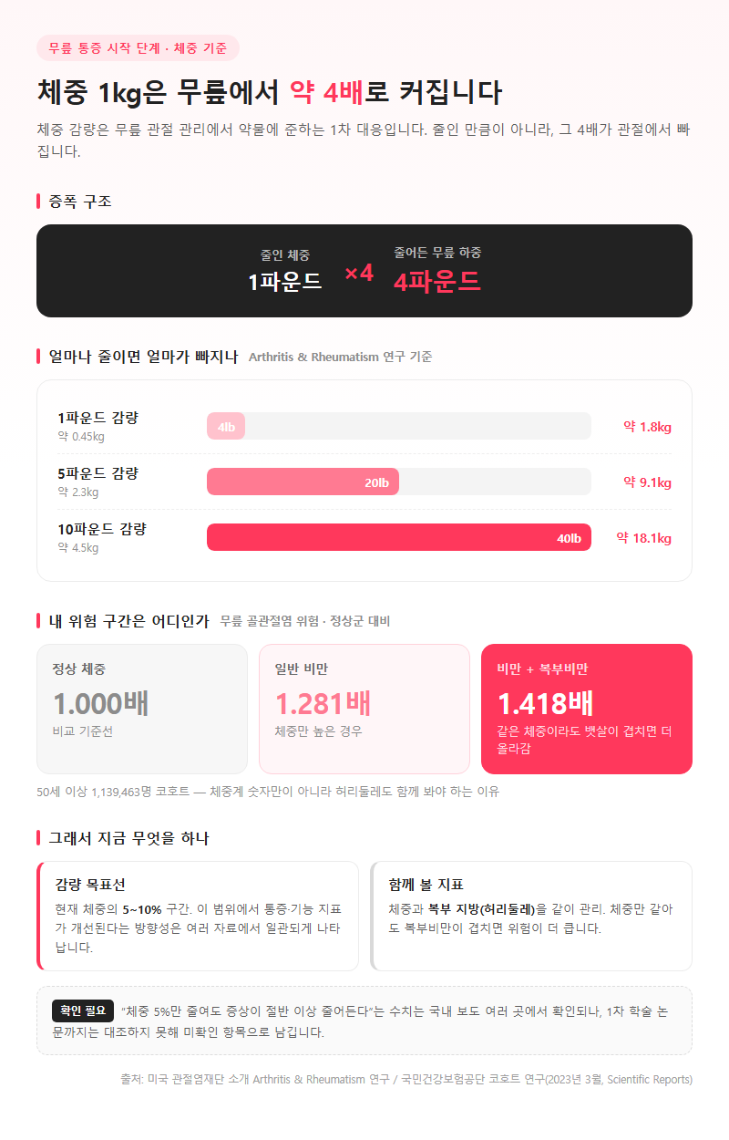 Q1. 무릎이 아프기 시작했는데 체중을 얼마나 줄여야 효과가 있을까요