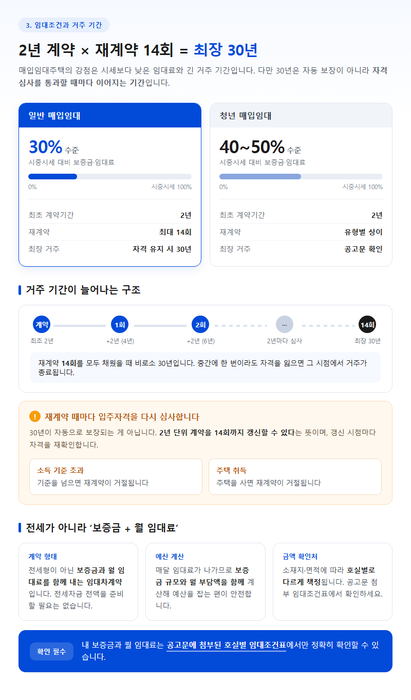 3. 임대조건과 거주 기간 — 최장 30년까지