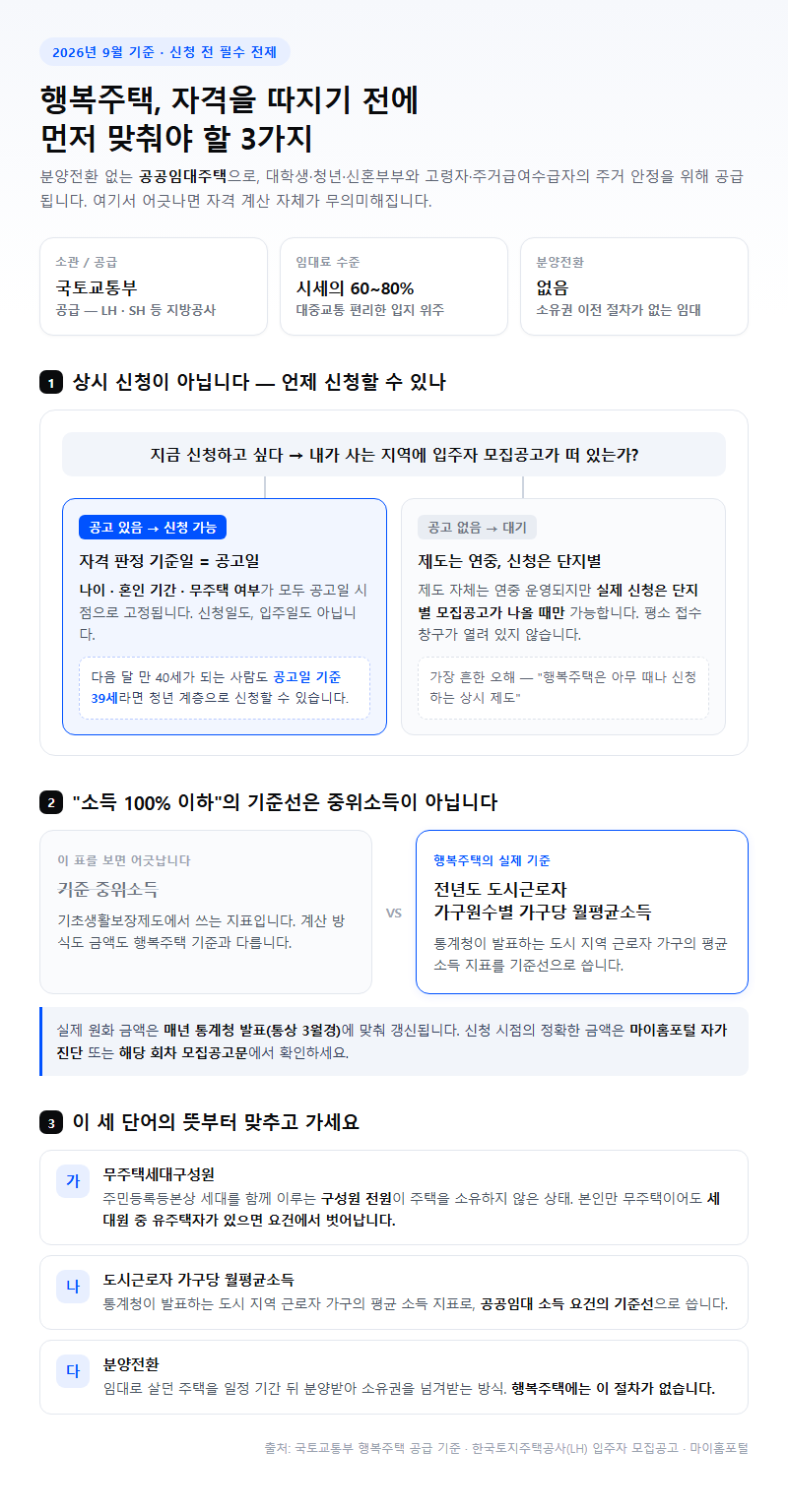 행복주택 입주자격 확인 시작 전 알아둘 전제