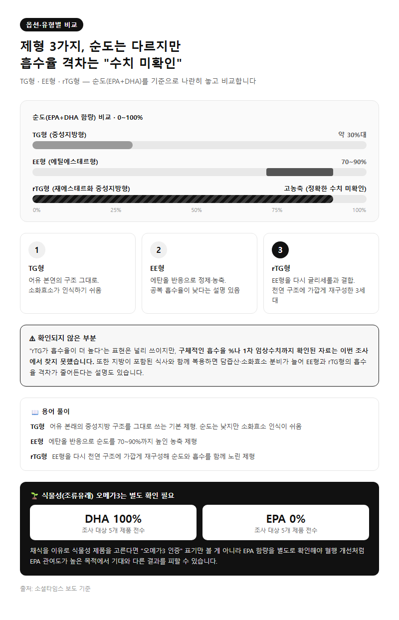 옵션·유형별 비교