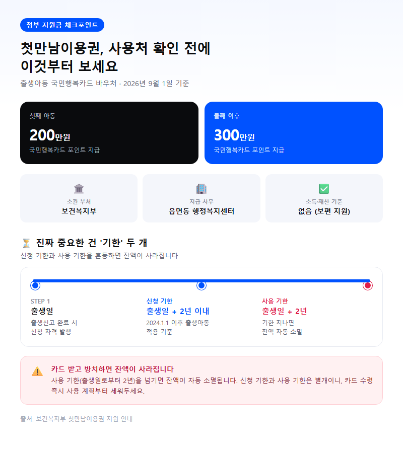 첫만남이용권 사용처 시작 전 확인할 것