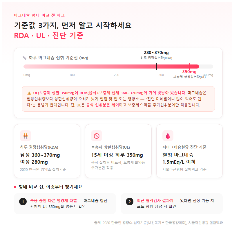 형태 비교에 필요한 기본 정보